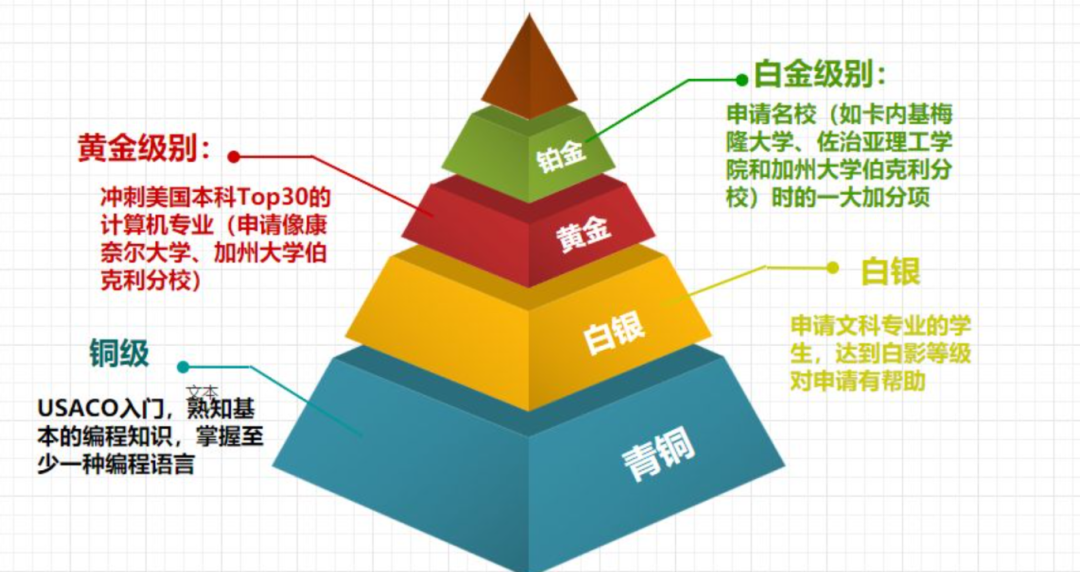 USACO计算机竞赛适合几年级参加？上海机构USACO培训青铜直达铂金！