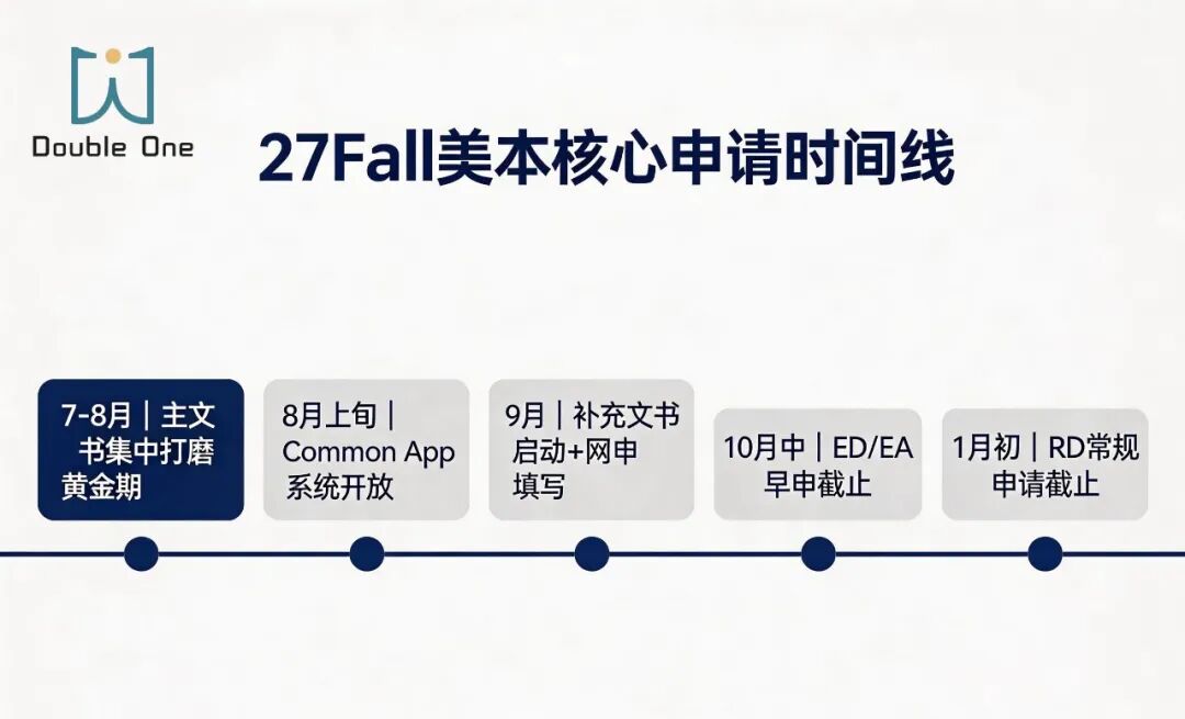 8月 你对孩子现在的文书满意吗 美本主文书打磨指南