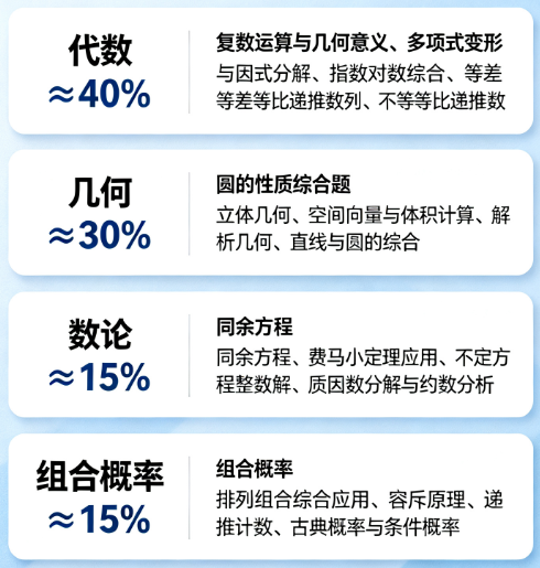 2026年AMC12考点预测：代数运算强度暴增、AIME风格常态化？机构AMC12数学竞赛培训助力冲刺前1%！
