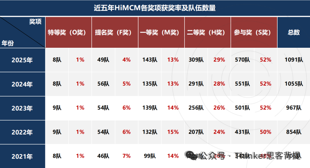 STEM冲藤天花板:HiMCM竞赛时间/奖项设置/组队!机构himcm精英班(24h整队辅导) STEM冲藤天花板:HiMCM竞赛时间/奖项设置/组队!机构himcm精英班(24h整队辅导)