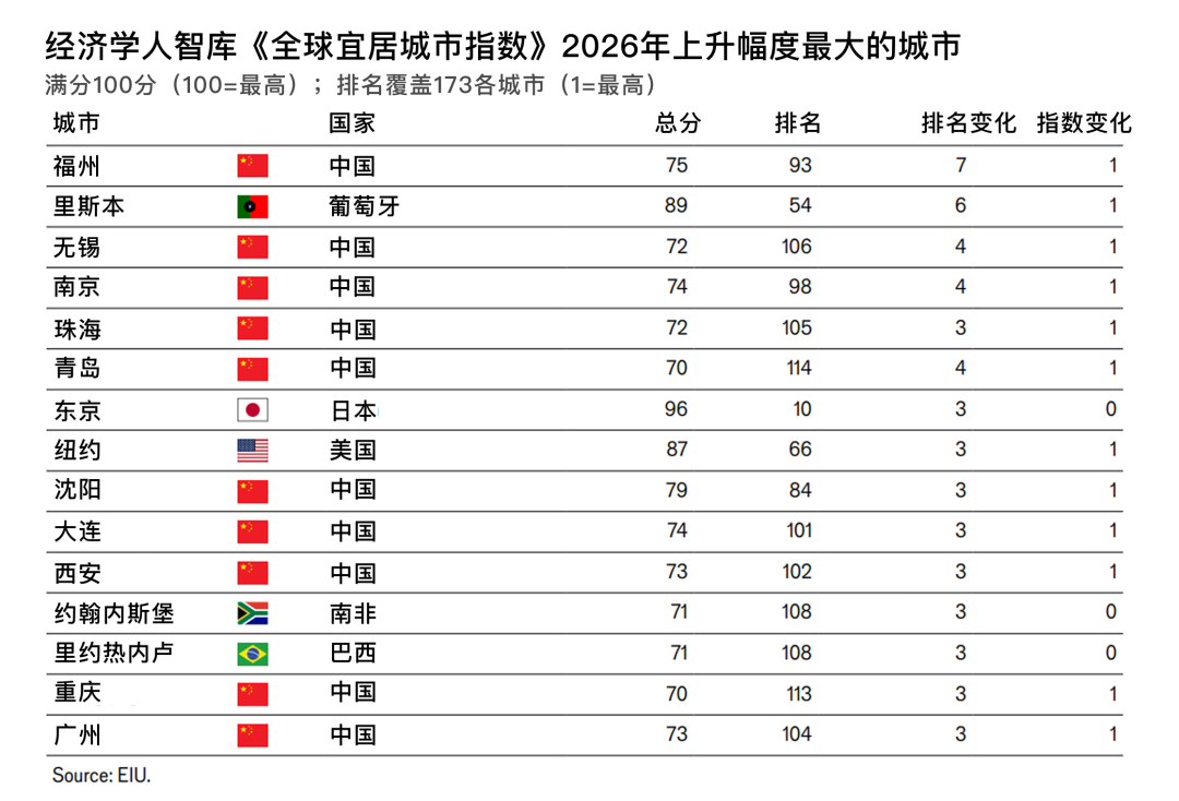 2026全球宜居城市排名出炉!哥本哈根蝉联第一,中国城市表现亮眼 2026全球宜居城市排名出炉!哥本哈根蝉联第一,中国城市表现亮眼