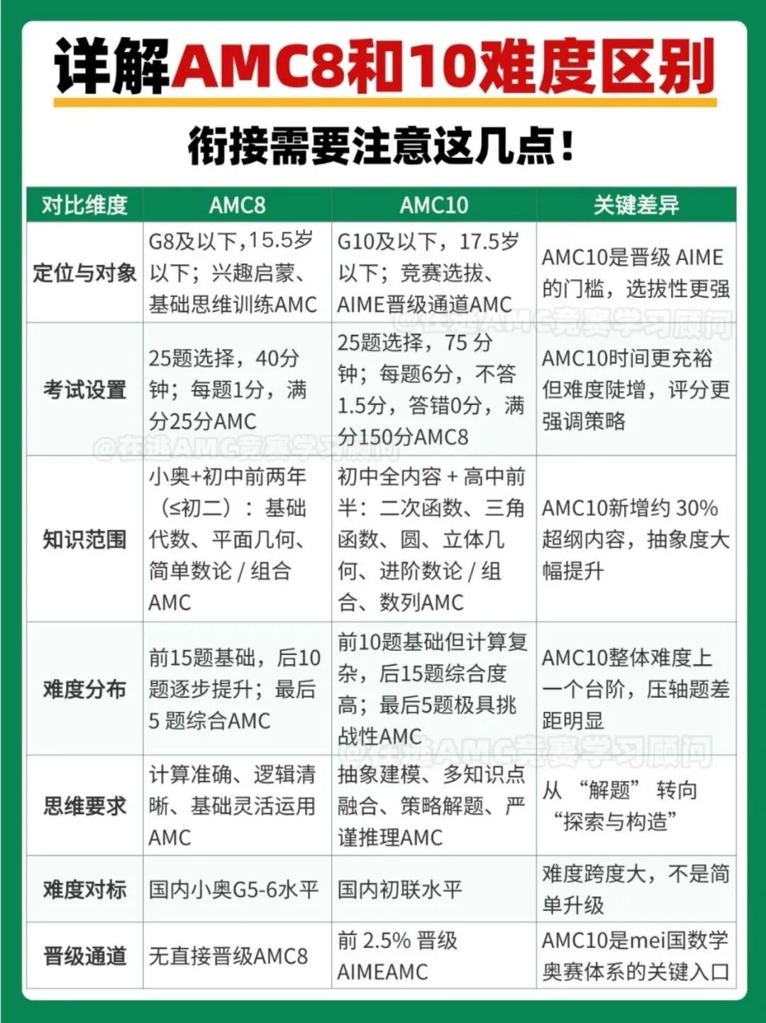 AMC8考了20+,AMC10数学竞赛却连题都读不懂?今天把难度区别剖析清楚! AMC8考了20+,AMC10数学竞赛却连题都读不懂?今天把难度区别剖析清楚!