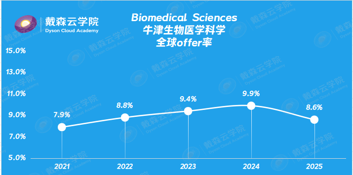 留学 | 2026牛津录取数据深度解析，博士导师带你读懂申请趋势与竞争格局~