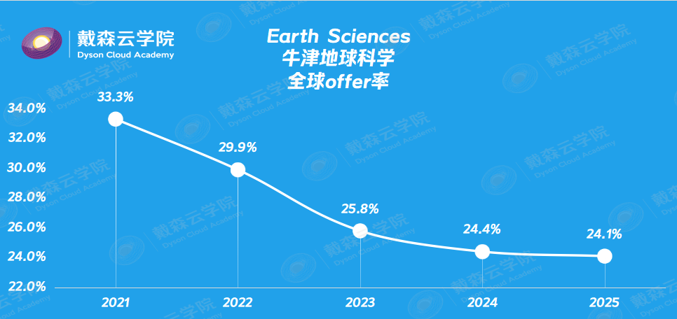 留学 | 2026牛津录取数据深度解析，博士导师带你读懂申请趋势与竞争格局~