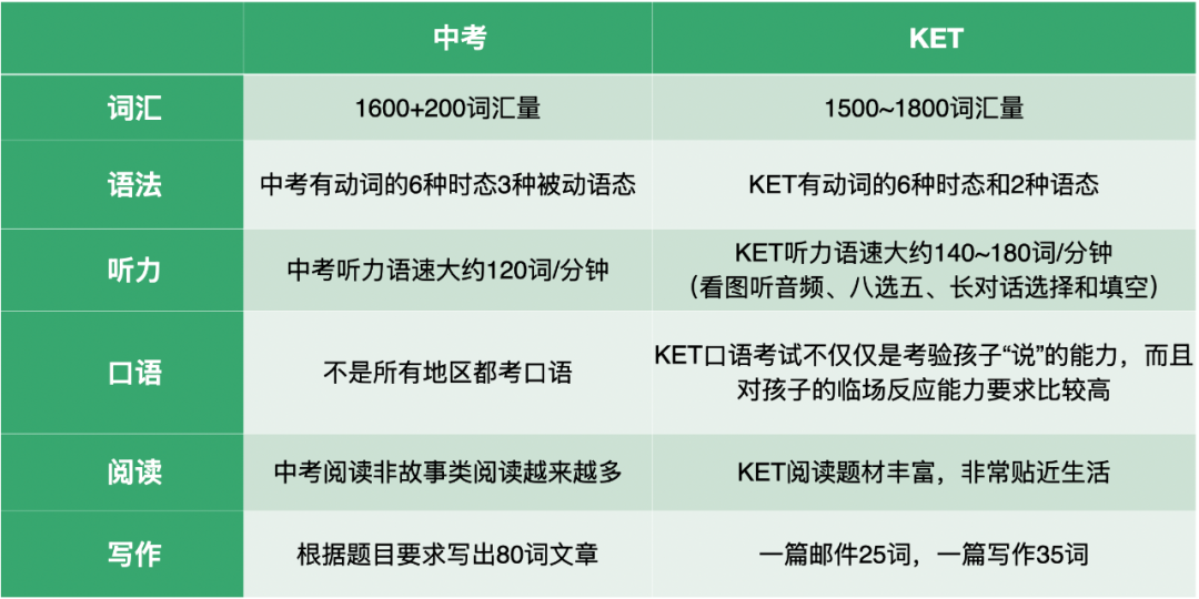 小学考KET是跟风还是远见？KET考试对比中考到底哪个更难？