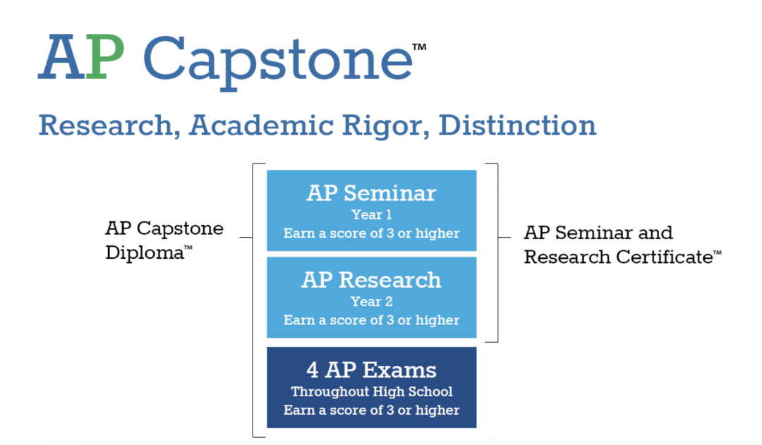 收藏|申校神器AP Seminar和AP Research!掌握大学学术研究必备技能,一键提升GPA! 收藏|申校神器AP Seminar和AP Research!掌握大学学术研究必备技能,一键提升GPA!