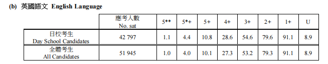 2026 DSE放榜数据怎么看?别只看状元!副学士这条路先码住 2026 DSE放榜数据怎么看?别只看状元!副学士这条路先码住
