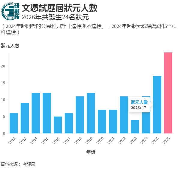 2026 DSE放榜|5科20分敢冲港三大?67个20-29分专业+中游Band A排位思路 2026 DSE放榜|5科20分敢冲港三大?67个20-29分专业+中游Band A排位思路
