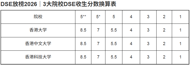 2026 DSE放榜|5科20分敢冲港三大?67个20-29分专业+中游Band A排位思路 2026 DSE放榜|5科20分敢冲港三大?67个20-29分专业+中游Band A排位思路