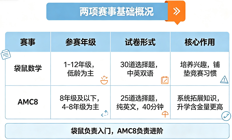 袋鼠数学竞赛和AMC8有什么区别?从难度、升学作用、备考重点,一文讲清袋鼠数学和AMC8怎么选! 袋鼠数学竞赛和AMC8有什么区别?从难度、升学作用、备考重点,一文讲清袋鼠数学和AMC8怎么选!