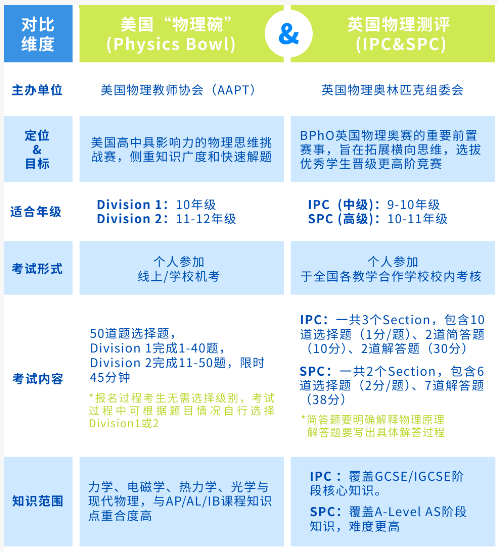 IGCSE阶段可以参加哪些国际竞赛?机构带你学科+竞赛两不误! IGCSE阶段可以参加哪些国际竞赛?机构带你学科+竞赛两不误!