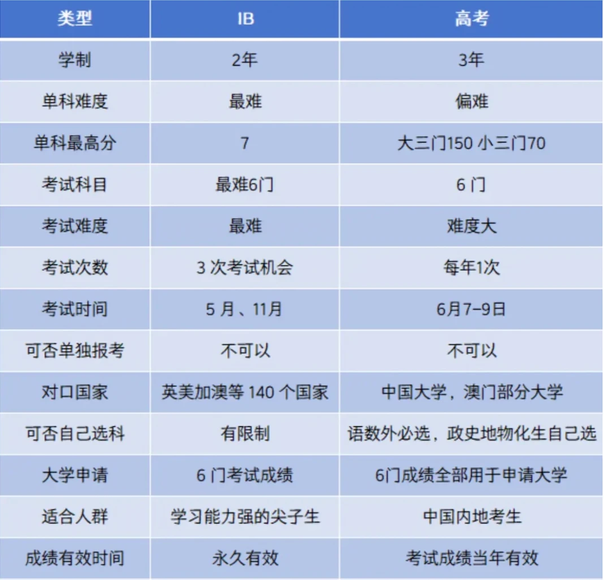 干货科普:IB课程VS上海体制内高中课程,异同深度解析!附机构IB课程培训 干货科普:IB课程VS上海体制内高中课程,异同深度解析!附机构IB课程培训