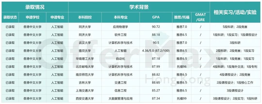 港前三AI硕士全面对比:课程、录取偏好、就业方向一次讲清! 港前三AI硕士全面对比:课程、录取偏好、就业方向一次讲清!