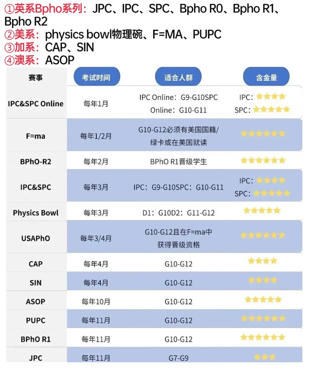 物理碗 BPhO SIN CAP 国际物理竞赛怎么选
