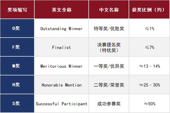 HiMCM是什么竞赛?O奖不足1%,为何仍是理工科申请必冲?HMCM竞赛入门必看! HiMCM是什么竞赛?O奖不足1%,为何仍是理工科申请必冲?HMCM竞赛入门必看!