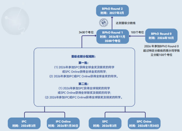 报名BPhO竞赛得参加哪些竞赛？BPhO金奖或超级金奖需要多少分？