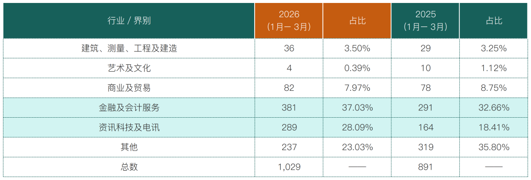 2026年Q1香港優才最新获批1029人,同比上涨15.48%!7月一文搞懂优才最新申请门槛变化+评分表+利弊+续签政策+成功率+获批周期! 2026年Q1香港優才最新获批1029人,同比上涨15.48%!7月一文搞懂优才最新申请门槛变化+评分表+利弊+续签政策+成功率+获批周期!