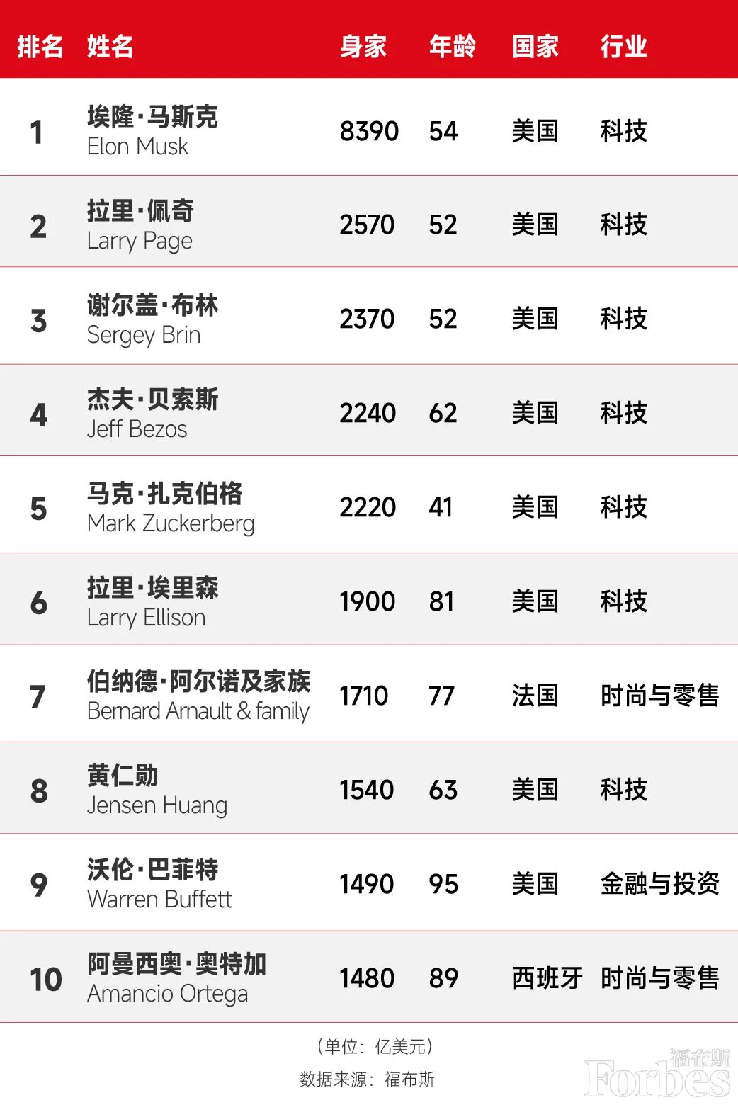 全球亿万富豪母校榜曝光！哈佛登顶，宾大冲进前3，NUY不及南加大......
