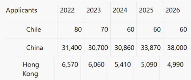 UCAS 2026申请季终期数据全解析:中国学生暴涨11%,专业录取难度两极分化 UCAS 2026申请季终期数据全解析:中国学生暴涨11%,专业录取难度两极分化