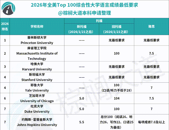 最新!全美Top 60近三年GPA/标化/语言要求,强势专业/录取率/学费汇总......速领! 最新!全美Top 60近三年GPA/标化/语言要求,强势专业/录取率/学费汇总......速领!