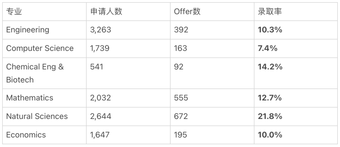 UCAS最新数据：工程类6年增长20%！A-Level选课要跟着变吗？