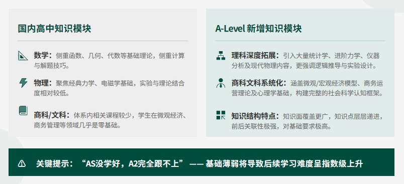 体制转国际生难适应A-LEVEL课程难度？四大适配难题 + 选课指南一次讲透