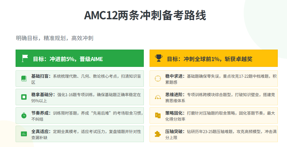 AMC12数学竞赛难度真相：前5%不止看做对多少题，机构AMC12课程培训用大数据告诉你冲1%的隐藏门槛