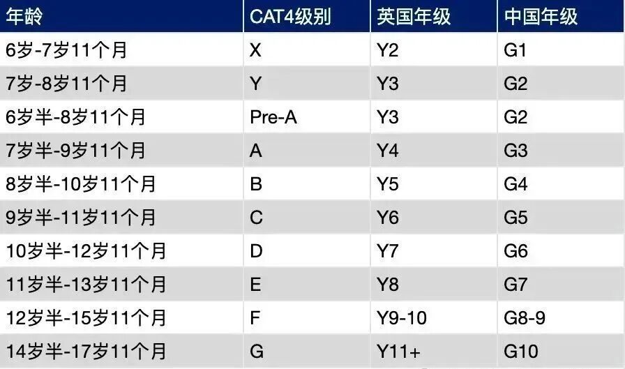 为什么提前备考CAT4如此重要?考多少分才能申请上国际学校? 为什么提前备考CAT4如此重要?考多少分才能申请上国际学校?