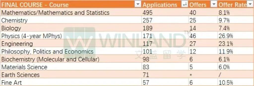 英国G5本科每年给多少中国学生发offer?数据有一点扎心,成功率远低于平均水平... 英国G5本科每年给多少中国学生发offer?数据有一点扎心,成功率远低于平均水平...