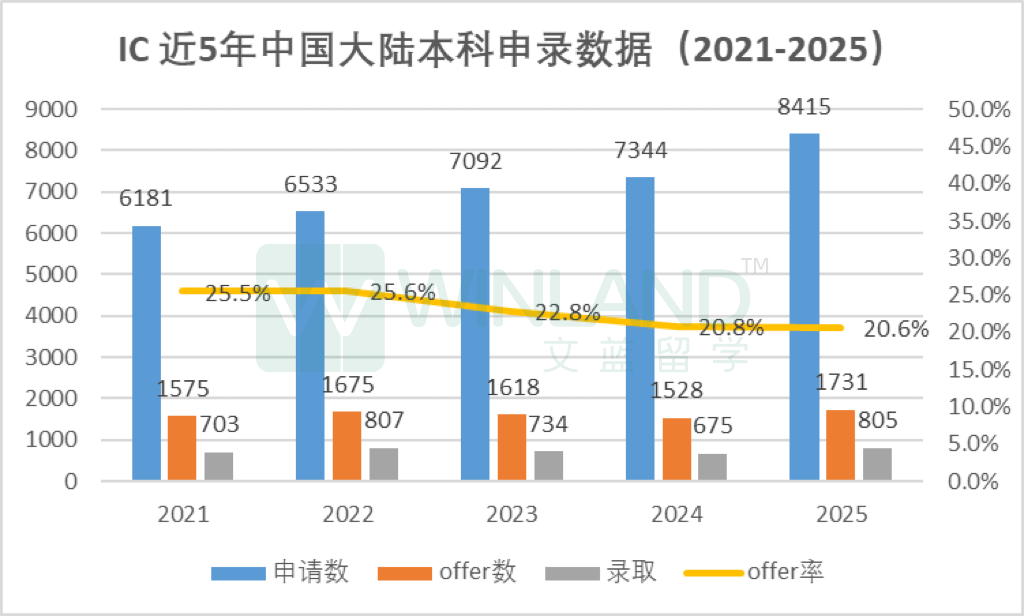 英国G5本科每年给多少中国学生发offer?数据有一点扎心,成功率远低于平均水平... 英国G5本科每年给多少中国学生发offer?数据有一点扎心,成功率远低于平均水平...