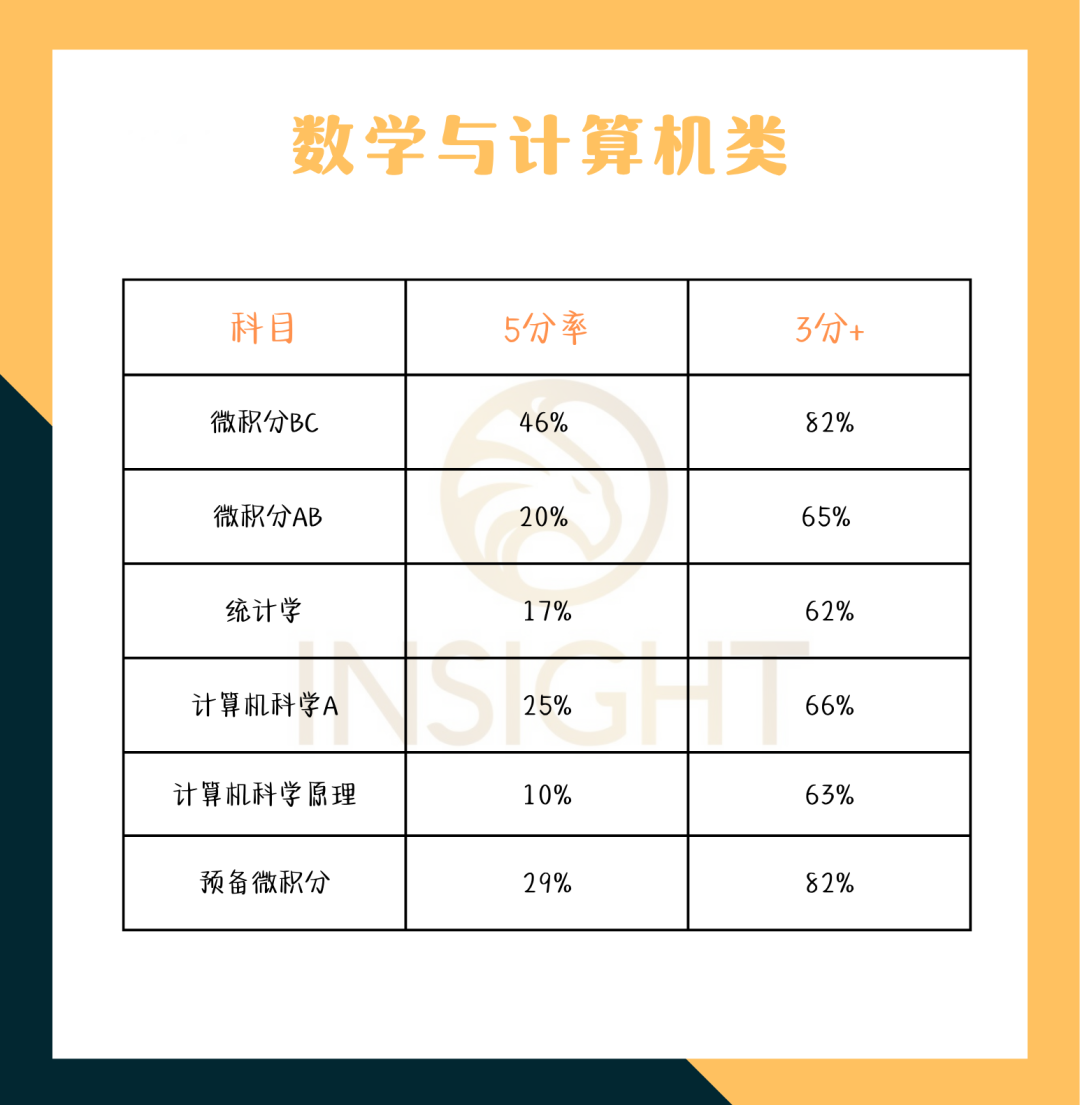 第一门AP怎么选？有些科目看似容易，其实学起来没那么简单
