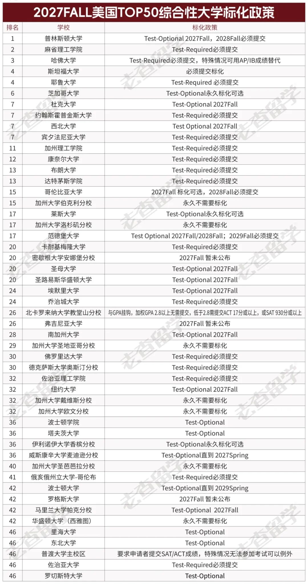 重磅!范德堡大学官宣:2029Fall申请必须提交SAT/ACT成绩! 重磅!范德堡大学官宣:2029Fall申请必须提交SAT/ACT成绩!