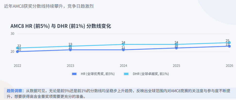AMC8数学竞赛分数线持续走高背后,低龄参赛竞争格局发生哪些转变 AMC8数学竞赛分数线持续走高背后,低龄参赛竞争格局发生哪些转变