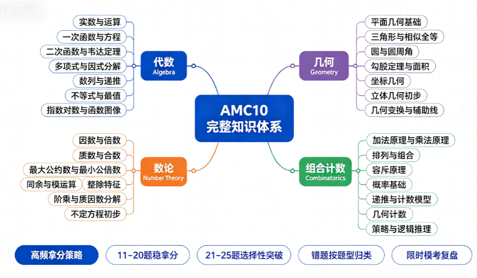 【热点】清华丘班批量清退警醒家长:看懂AMC10竞赛的真正价值,别再用刷题毁了孩子数学思维 【热点】清华丘班批量清退警醒家长:看懂AMC10竞赛的真正价值,别再用刷题毁了孩子数学思维