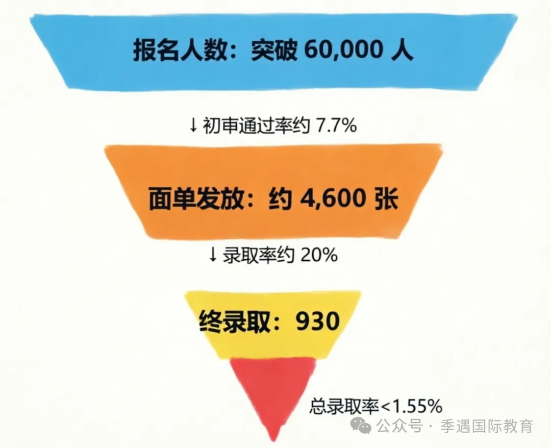 比985还难考，1.5%的逆天招录率！能上岸三公的娃究竟什么样？