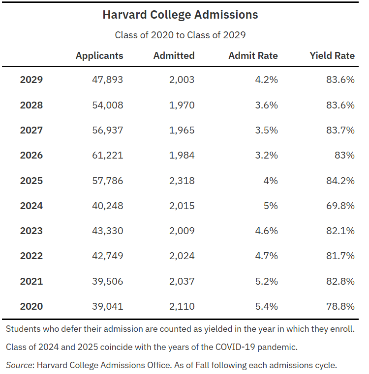 哈佛大学公布10篇2026新生优秀文书，招生官说: 文书可以有缺点