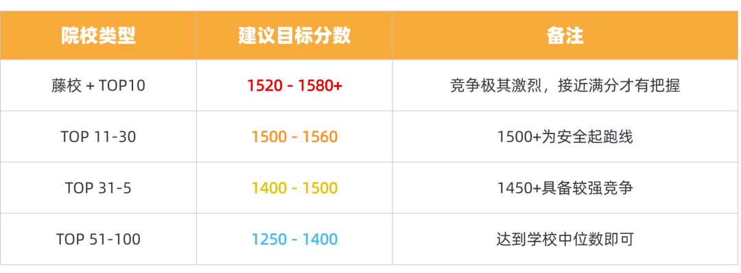 SAT考试全面指南（2026最新版）