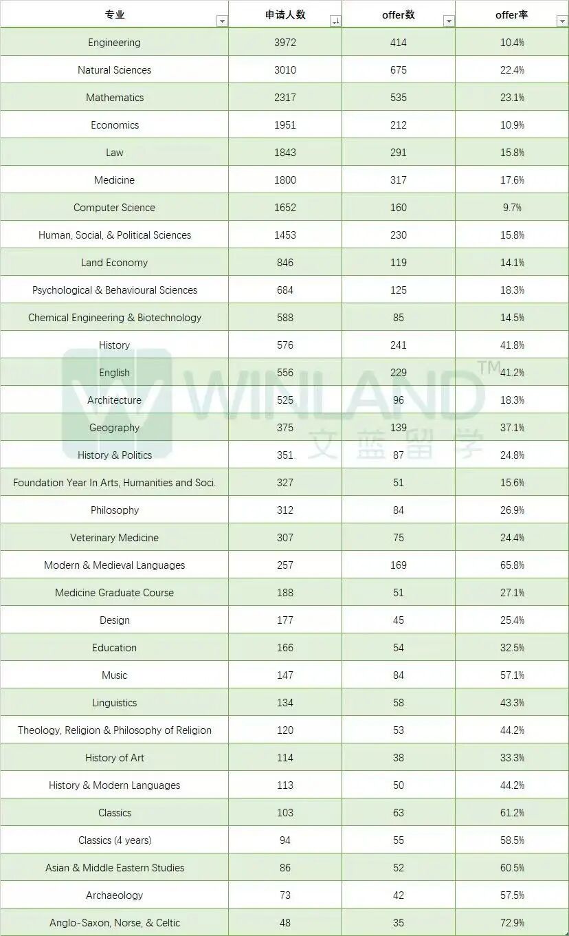 剑桥某学院导师透露:即使你最终拿到3个A*,其实仍然低于平均水平。。。 剑桥某学院导师透露:即使你最终拿到3个A*,其实仍然低于平均水平。。。