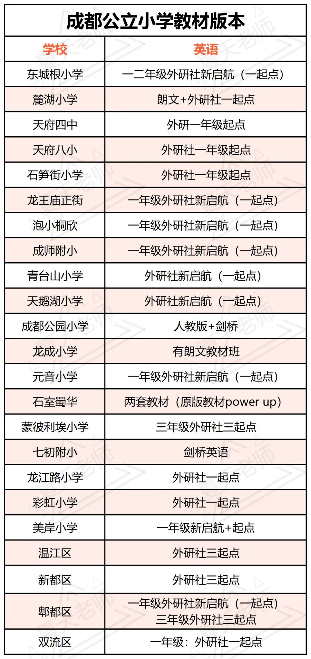 2026成都公私立小学教材使用情况 英语教材差异最大