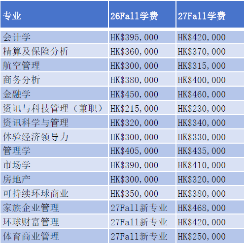 27Fall港前三商科全面涨价!还值得冲吗? 27Fall港前三商科全面涨价!还值得冲吗?