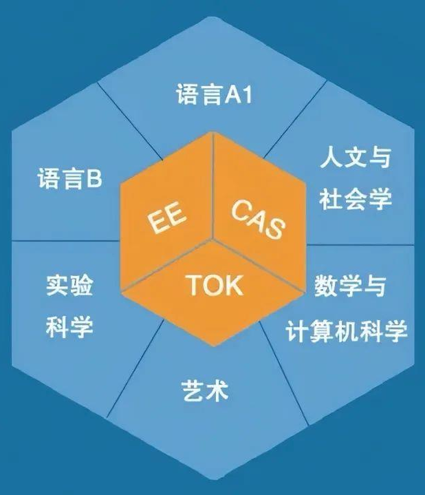 IBDP课程是什么?搞懂这门“最难国际课程”,再看你家孩子适合吗?机构IBDP培训课程带你从入门到高分 IBDP课程是什么?搞懂这门“最难国际课程”,再看你家孩子适合吗?机构IBDP培训课程带你从入门到高分