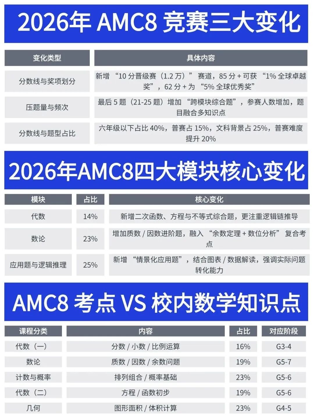 2026年AMC8数学竞赛争议刷屏:20分拿不到奖,普通孩子真的没机会了? 2026年AMC8数学竞赛争议刷屏:20分拿不到奖,普通孩子真的没机会了?