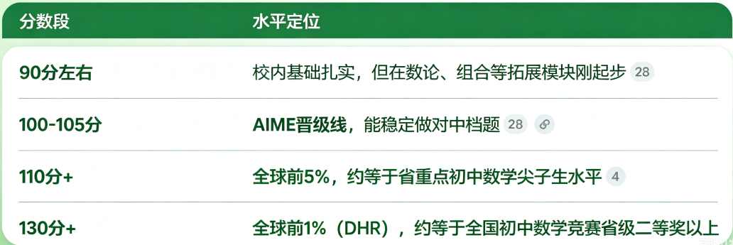 AMC10数学竞赛备考资料免费送!AMC10相当于国内数学什么水平?这篇讲的最明白,回复“AMC10”秒领真题包 AMC10数学竞赛备考资料免费送!AMC10相当于国内数学什么水平?这篇讲的最明白,回复“AMC10”秒领真题包