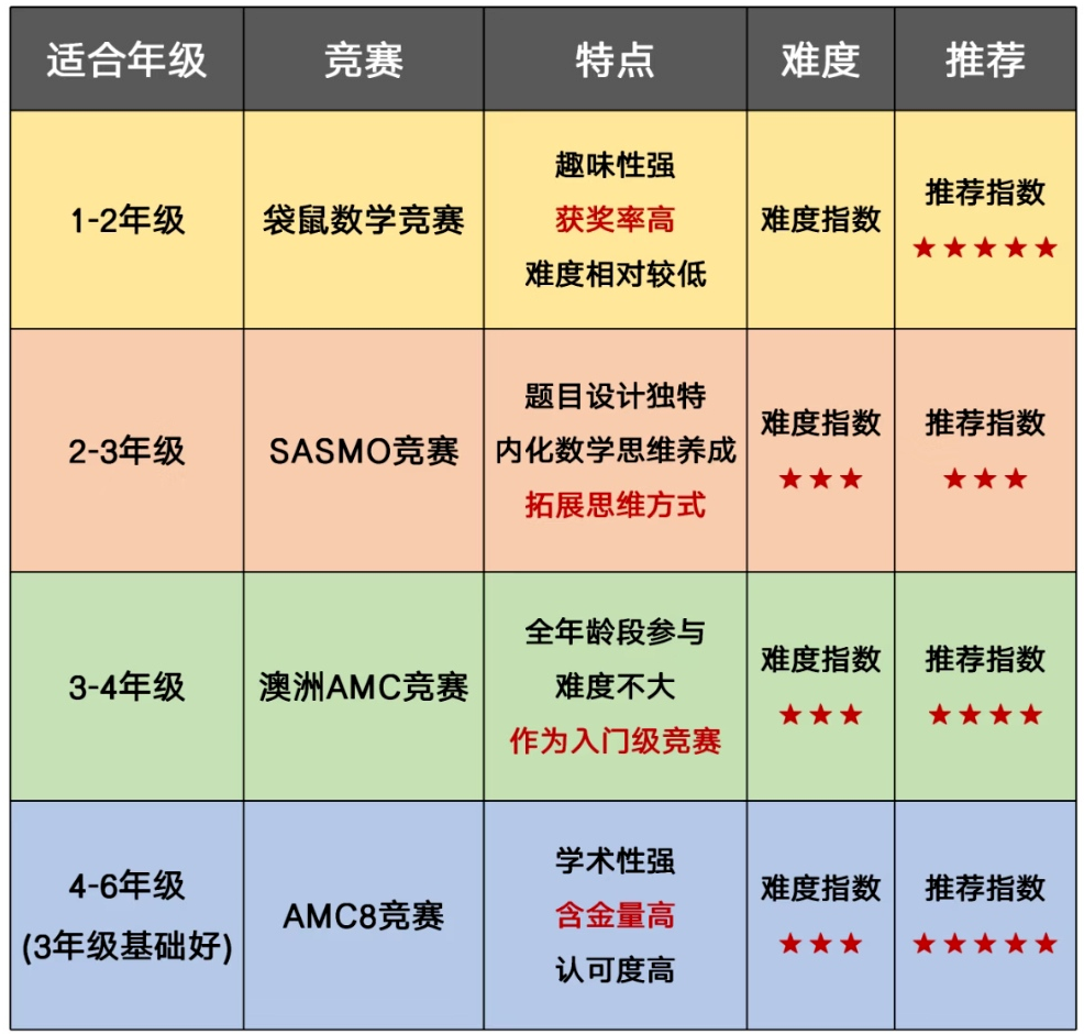 袋鼠数学竞赛趣味启蒙,AMC8数学竞赛冲刺名校!1-6年级数学竞赛备考规划最全攻略! 袋鼠数学竞赛趣味启蒙,AMC8数学竞赛冲刺名校!1-6年级数学竞赛备考规划最全攻略!