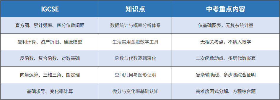 IGCSE数学对比国内中考数学,难度差距有多大?转轨前先看这篇 IGCSE数学对比国内中考数学,难度差距有多大?转轨前先看这篇