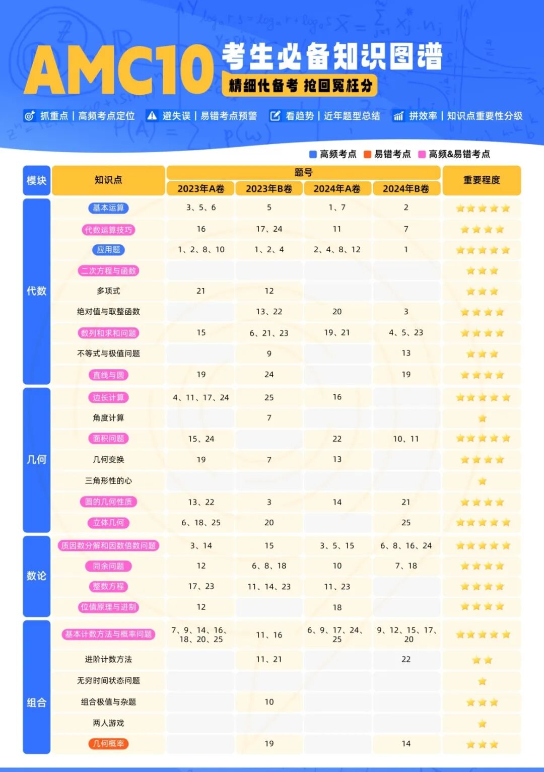 AMC8/10/12竞赛考什么内容?高频考点汇总&AMC教材下载 AMC8/10/12竞赛考什么内容?高频考点汇总&AMC教材下载