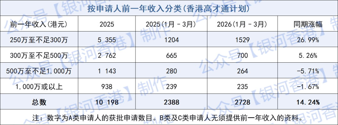 2026香港高才Q1申请续签获批数据！超过250万获批人才占约50%以上！高才通A类新政审核要求、材料、流程、7年续签、永居全解析！