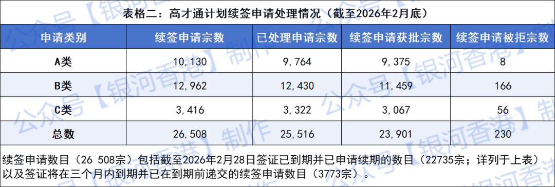 2026香港高才Q1申请续签获批数据！超过250万获批人才占约50%以上！高才通A类新政审核要求、材料、流程、7年续签、永居全解析！