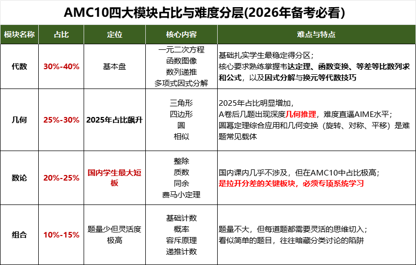 为何刷了上千道AMC10真题,还是拿不到奖?机构AMC10培训课程带你破解自学备考困局! 为何刷了上千道AMC10真题,还是拿不到奖?机构AMC10培训课程带你破解自学备考困局!
