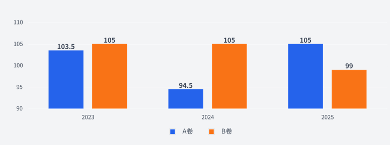 备考AMC10如何选卷?一文详解AMC10数学竞赛A卷和B卷的区别|附机构AMC10课程培训分层备考指导 备考AMC10如何选卷?一文详解AMC10数学竞赛A卷和B卷的区别|附机构AMC10课程培训分层备考指导